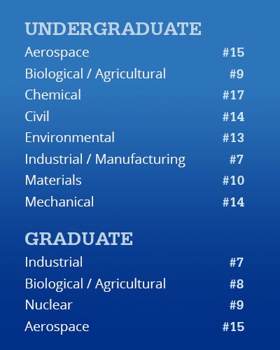 graphic showing these rankings:
Undergraduate: Aerospace 15th, Biological/Agricultural 9th, Chemical 17th, Civil 14th, Environmental 13th, Industrial 7th, Materials 10th, Mechanical 14th; and
Graduate: industrial-manufacturing-systems engineering 8th, nuclear 8th, biological-agricultural 9th