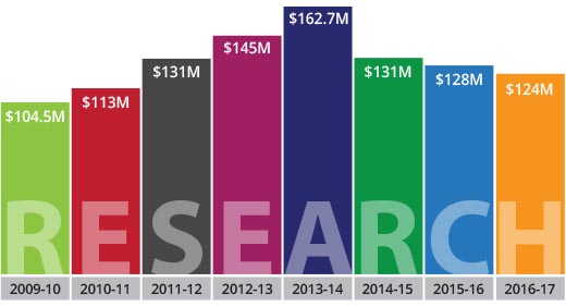 bar chart showing growth of research expenditures:
$104.5 million in 2009/10;
$113 million in 2010/11;
$131 million in 2011/12;
$145 million in 2012/13;
$162.7 million in 2013/14;
$131 million in 2014/15;
$128 million in 2015/16;
$124 million in 2016/17
