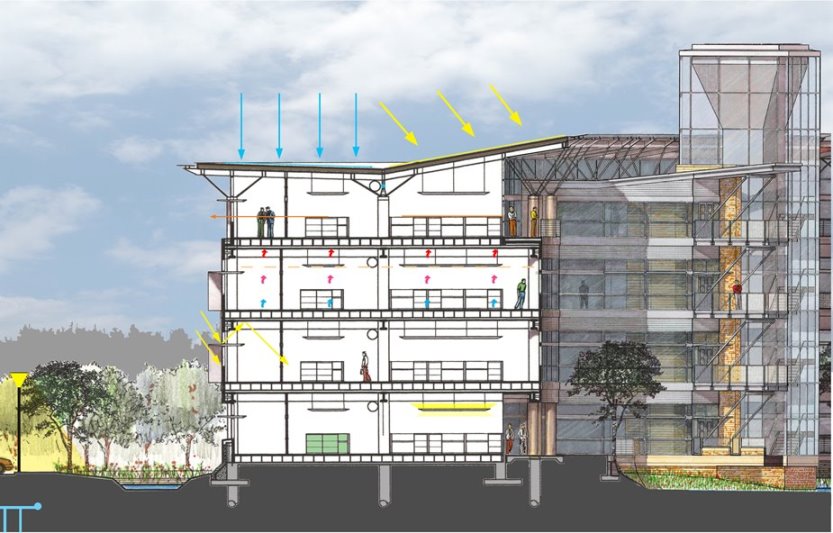 Figure 11 | Sketch of section cut, showcasing sustainable measures