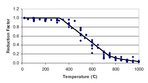 Yield_stress_reduction.jpg