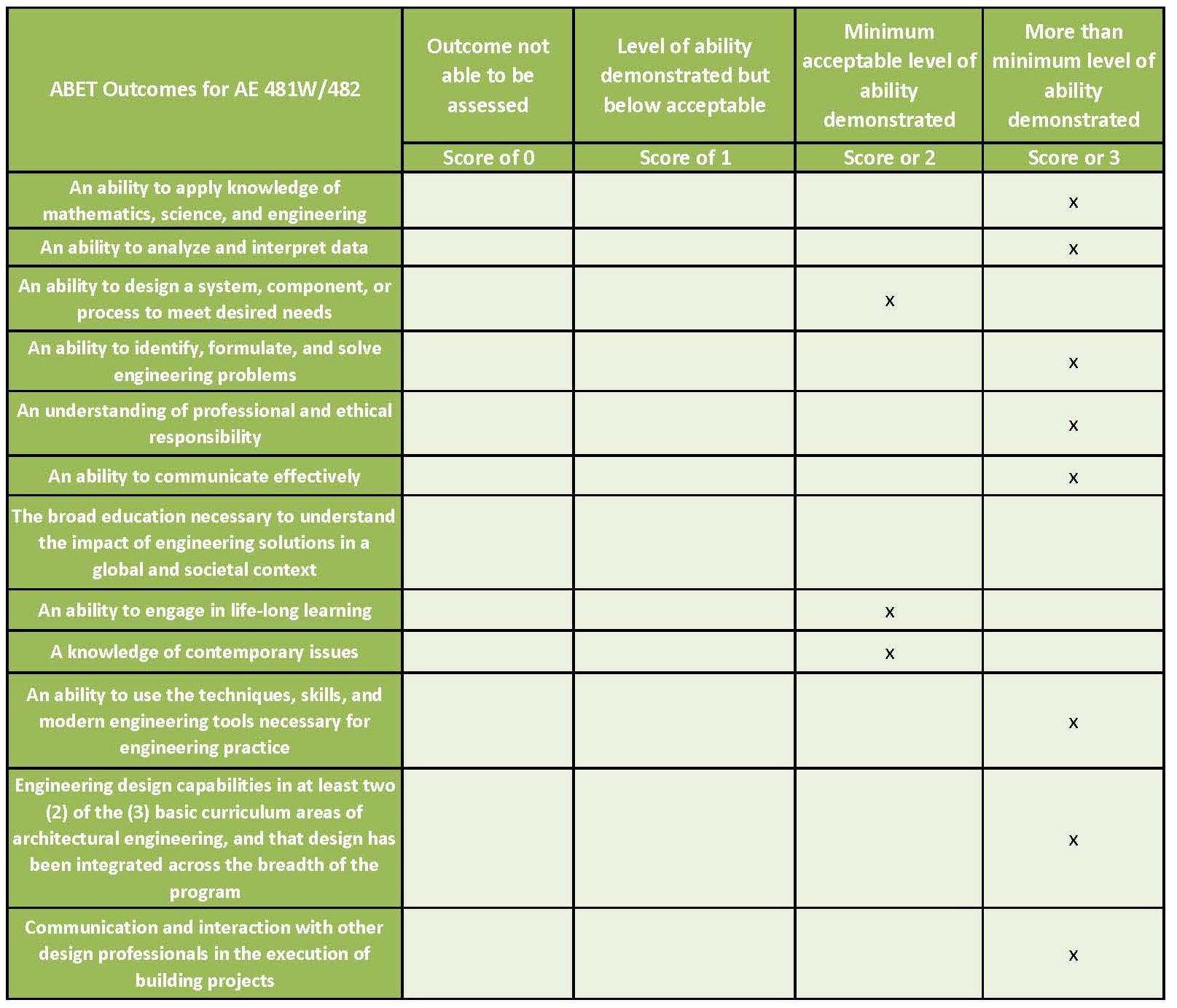 ABET Outcome Survey