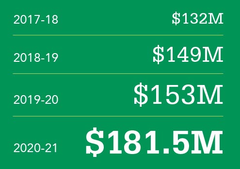 graphic showing growth of research expenditures: $124 million in 2016/17; $131.7 million in 2017/18; $149 million in 2018-19; and $153 million in 2019-20