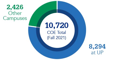 pie chart showing: 7,912 undergraduates enrolled at university park; 2,513 undergraduates enrolled at other penn state campuses; 10,425 total undergraduates enrolled in the college of engineering