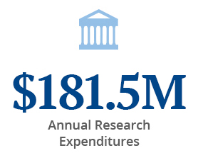 $130,000,000 Annual Research Expenditures