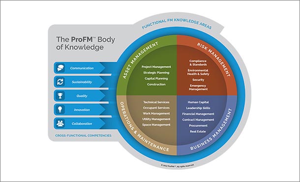 ProFM Body of Knowledge: multi-colored info graphic with information about the ProFM Body of Knowledge.