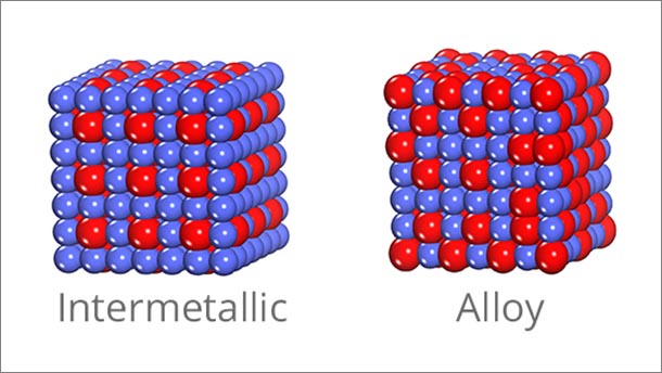 diagram showing the precise atom arrangement of an intermetallic on the left, and the random atom arrangement of the alloy on the right. 