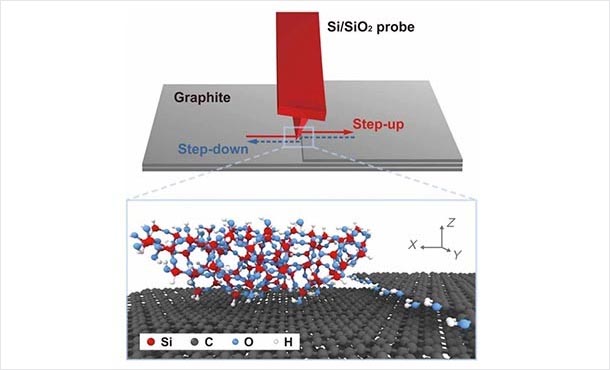 illustration of a silica tip moving up and down a graphene step edge and the resulting friction