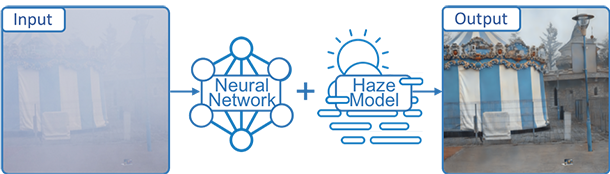 Diagram showing hazy input image versus dehired output image