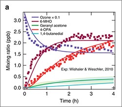 graphical representation of personal pollution cloud production