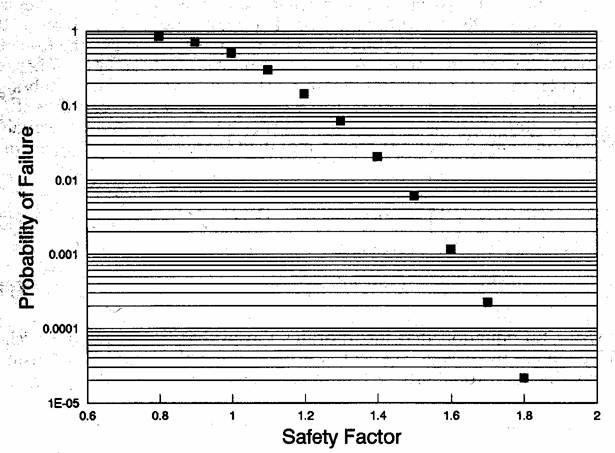 failure probability