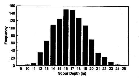 scour histogram