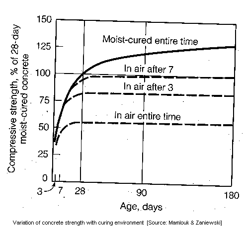 Concrete Strength Gain Chart