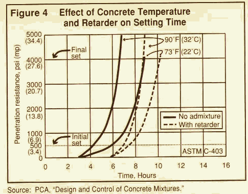Table 1 Setting Time of Concrete at Temperature