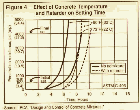 Concrete Strength Gain Chart