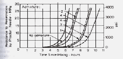 Concrete Curing Time Chart
