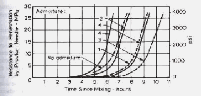 Concrete Curing Chart