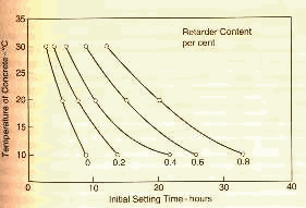 Concrete Curing Time Chart