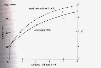 Concrete Slump Chart