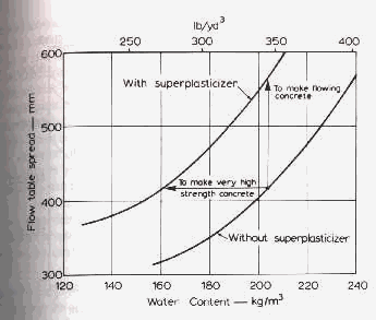 Concrete Slump Chart