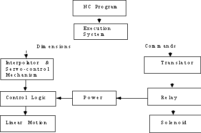 Chapter 10. NC PART PROGRAMMING